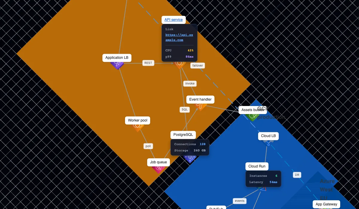 StackScape diagram showing connected cloud services